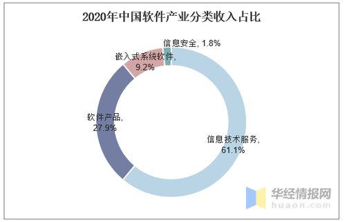 2020年中国软件业发展概况 收入、出口、从业规模与竞争格局分析